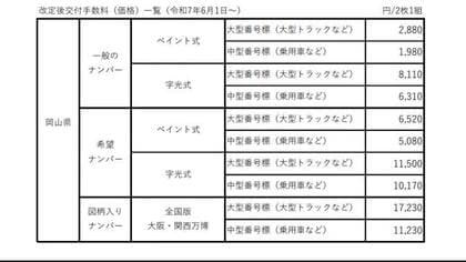 【速報】 岡山は普通車で最大４８４０円値上げ　中国地方のナンバープレート交付手数料値上げへ【岡山】