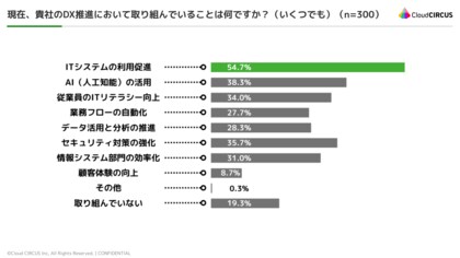 DAP(デジタルアダプションプラットフォーム)の実態調査を実施!Fullstar調べ