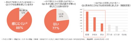9割弱が「スキンケアでの美白効果を感じにくい」夏本番前の今、取り組むべき「敏感肌ケア」