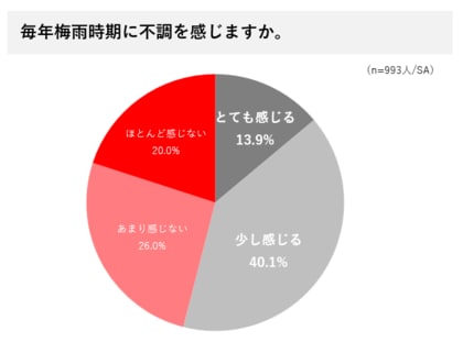 梅雨時期、ビタミンD不足悪化の懸念? 5人に1人が、3ヶ月に1回以上風邪や感染症に罹患「現代人のビタミンD不足の可能性」「日光浴のビタミンD生成効果」の認知率は約半数