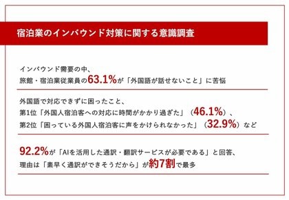 【必要性が高まる旅館・宿泊業のインバウンド対策】従業員の6割強が「外国語が話せないこと」に苦悩!「外国人宿泊客への対応に時間がかかり過ぎる」「旅館設備の説明ができない」など困った場面多数