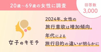 2024年、女性の旅行意欲は増加傾向。年代による旅行目的の違いが明らかに