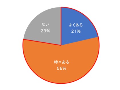 【香害・化学物質過敏症に関する意識調査】人工的な香料による不快・体調不良経験率は過去最高に