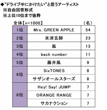 2026年 20歳のカーライフ意識調査　～理想の自動車学校の教官、男女ともに1位は木村拓哉さん、一緒にドライブしたい同学年の有名人では五百城茉央さんが人気　ほか　（第5弾）