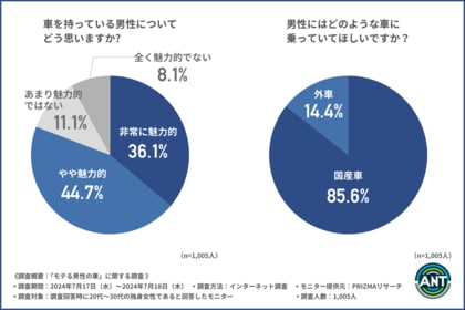 【モテたい男性は黒のSUV車を選べ!?】約6割の女性が男性の乗っている車で印象は変わると回答!乗ってほしくない車第1位は軽自動車という結果に