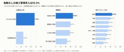転勤なしの施工管理求人は55.5%。全国展開企業では29.1%、それ以外の企業では74.4%｜施工管理の求人5,471件を分析【施工管理求人データ調査 Vol.7】