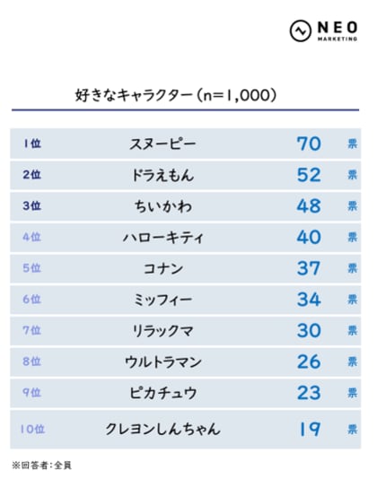 女性はキャラの外見的要素、男性30代は内面的要素への注目度が高い|キャラクターに関する調査