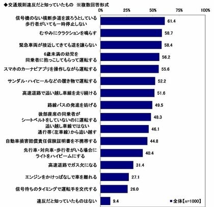 2024年 全国カーライフ実態調査 ~意外と知られていない交通規則違反を調査、「高速道路でガス欠」「信号待ちで運転手交替」 ほか(第4弾)