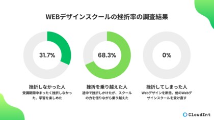 Webデザインスクール受講生の◯◯%が一度は挫折を経験!【挫折率調査結果レポート】