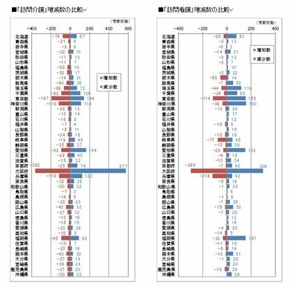 介護保険居宅サービスの最新動向