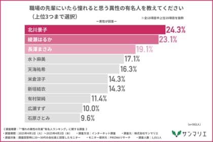 【職場にいたら惚れてしまう?】異性の先輩芸能人は「北川景子」「鈴木亮平」が1位!職場恋愛の実態も明らかに…!