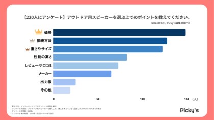 【220人にアンケート】アウトドア用スピーカーはどう選ぶ?選び方・価格帯・メーカーなどを調査しました