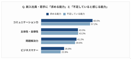 【新入社員育成・定着課題調査2026】 若手の定着・戦力化は「点」から「線」の支援へ～8割の企業が悩む新入社員育成の現在地～