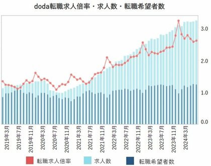 doda転職求人倍率2024年6月は2.60倍(前月差+0.04ポイント)