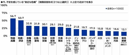 スカパーJSAT調べ 地震よりも怖い?「物価高騰」が最大の不安に 今、不安を感じている“身近な危機” 1位「物価高騰」2位「地震・津波」3位「食糧危機」