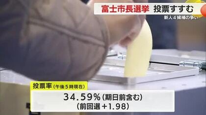 4氏の激戦　静岡県富士市長選の投票すすむ　午後5時現在の投票率34.59％　夜遅くに大勢判明の見通し