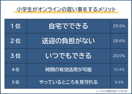 【小学生がオンラインの習い事をするメリット・デメリットランキング】ママ・パパ105人アンケート調査