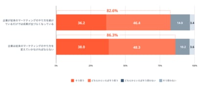 HubSpotが日本のマーケティングに関する意識・実態調査の結果を発表
