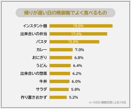 【帰りが遅い日の晩御飯はどうしてる？】社会人500人アンケート調査