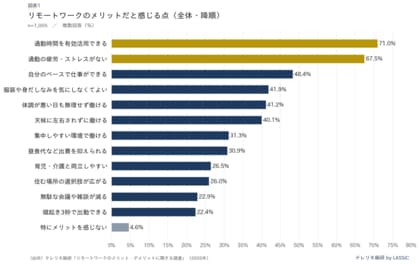リモートワークのメリット上位2項目は「通勤」関連。全13項目で唯一、半数が挙げたデメリットも明らかに