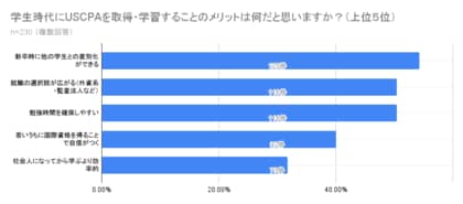 学生の国際資格取得が常識化？大学生のUSCPA受講が急増中！半数が2～3年生で開始、6割が海外キャリアに効果を実感～就活差別化・外資志向、学生のキャリア志向に変化～