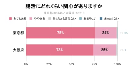 【医師コメント有】東京と大阪の腸内環境に対する意識調査を実施。東京は「野菜不足」「コンビニ食」、大阪は「粉物」や「揚げ物」が腸に悪影響を及ぼしている!?