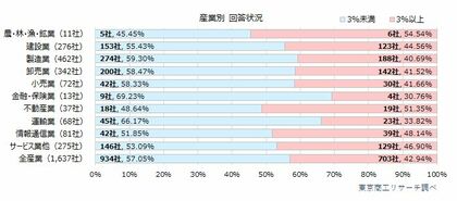 中小企業の賃上げ率「6%以上」は9.1% 2025年度の「賃上げ」は企業の85%が予定