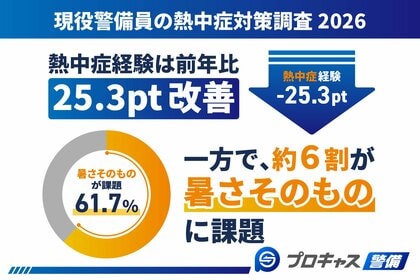 【現役警備員の熱中症対策調査 2026】熱中症経験は前年比25.3pt改善、一方で約6割が「暑さそのもの」に課題