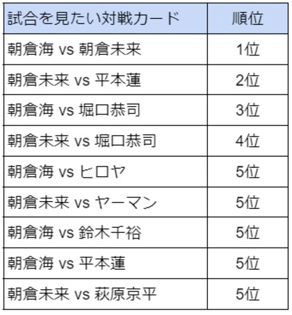 「RIZINファンが選ぶ、試合を見たい対戦カード」のアンケート調査を実施~1位は朝倉未来vs朝倉海~