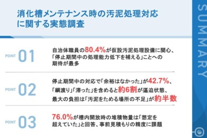 【消化槽メンテナンス時の汚泥処理対応に関する実態調査】自治体職員の80.4%が仮設汚泥処理設備に関心現場では堆積物が「想定超え」76.0%、貯留場所不足が最大の負担に