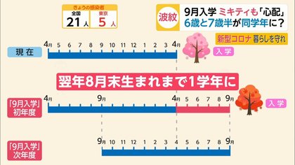 9月入学制度に藤本美貴さんも困惑…1年5ヵ月の年齢差の子供が同じ学年に ...