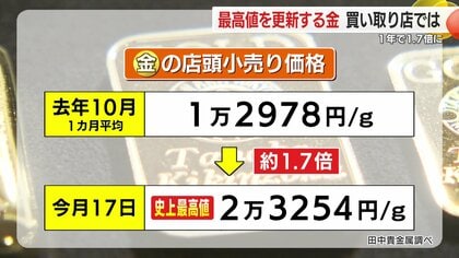 ネックレスが20万円！金の価値が前年比1.7倍で史上最高値を更新 使わ