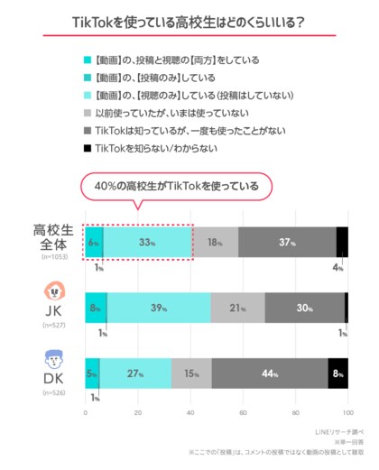 Lineリサーチ 全体で4割の高校生がtiktokを使っていると回答