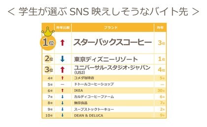 学生が選ぶ Sns映えしそうなバイト先 1位はスターバックス 19年アルバイト