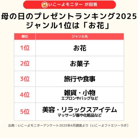 【2025年母の日直前調査】プレゼントランキング1位は、約4人に1人が贈る「カーネーション」“喜ぶ顔が見たい”から定番にとらわれない贈り方へ/いこーよファミリーラボ