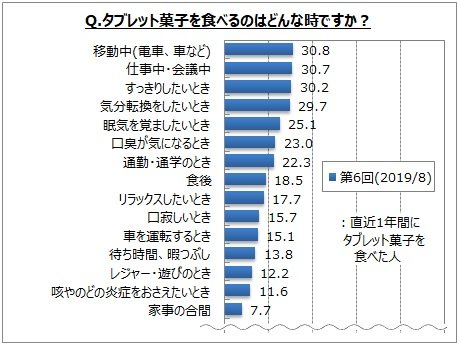 タブレット菓子に関するアンケート調査 タブレット菓子を食べる 場面は 移動中 仕事中 会議中 すっきりしたい 気分転換 眠気を覚ましたい などが各3割前後