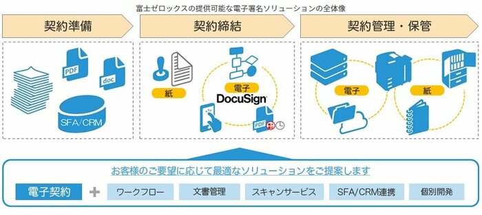 「紙の契約書」にも対応 出典:富士ゼロックス