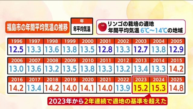 福島市の年間平均気温の推移