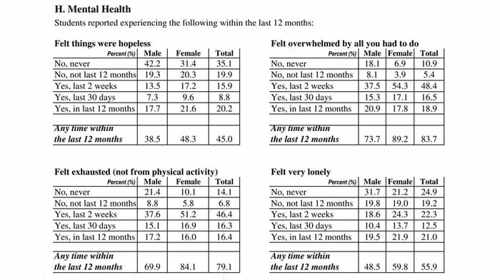 American College Health Association 調査より