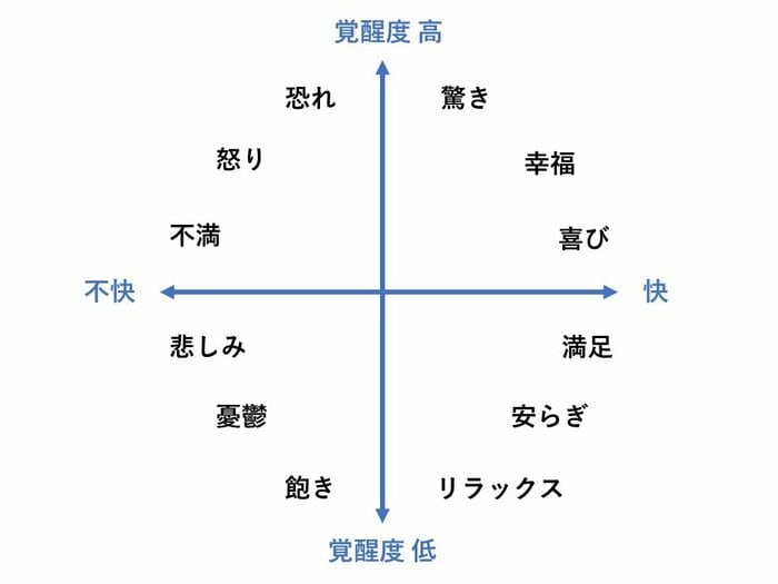 快―不快と覚醒度別に見た感情 (出典:Russell, J. A. (1980). A circumplex model of affect. Journal of Personality and Social Psychology, 39(6), 1161-1178の内容をもとに再構成)