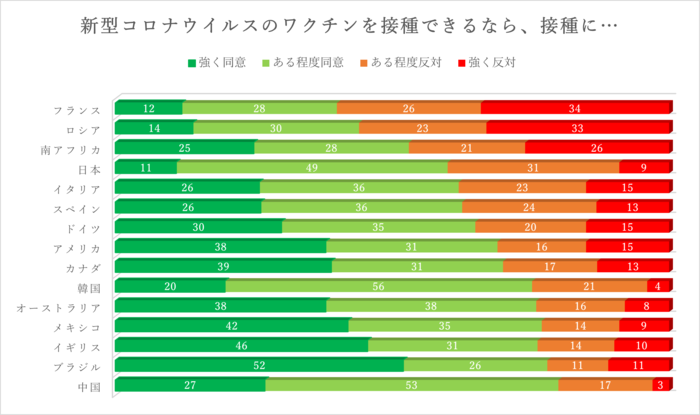 IPSOS、WEF=世界経済フォーラムの調査結果より。2020年12月17~20日、世界15カ国の1万3542人対象。