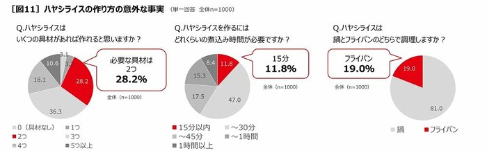 ハヤシライスの作り方の意外な事実(提供:ハウス食品株式会社)