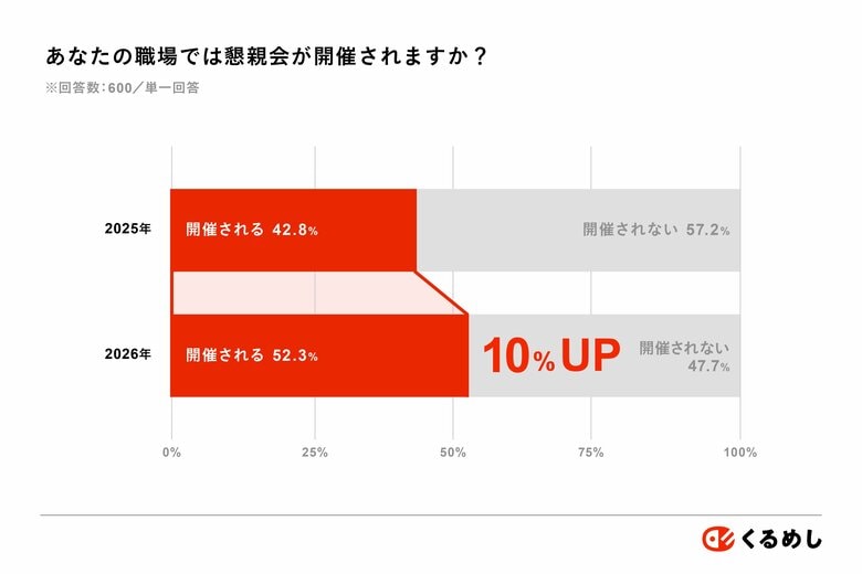 【社内懇親会実態調査 2026】懇親会を開催する企業は9.5%増加し、全体で52.3%！