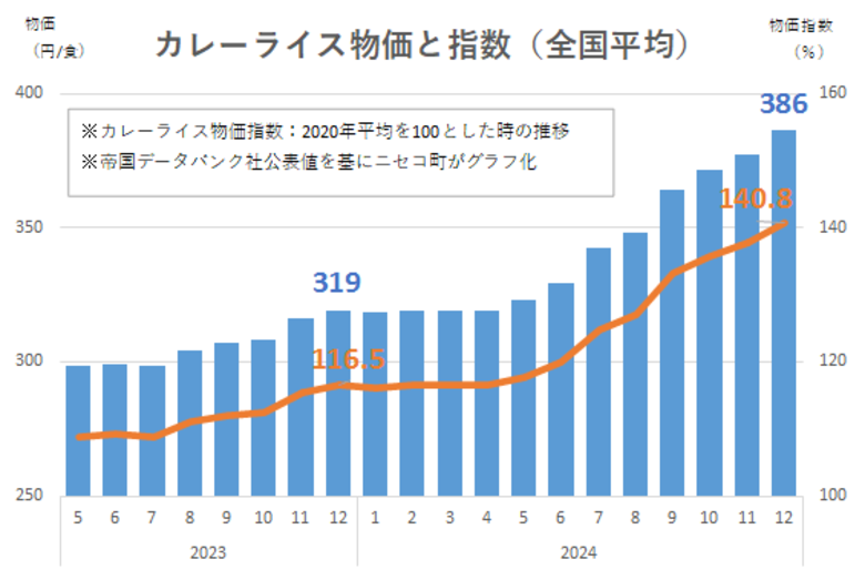 ニセコ町版カレーライス物価指数を公開しました!