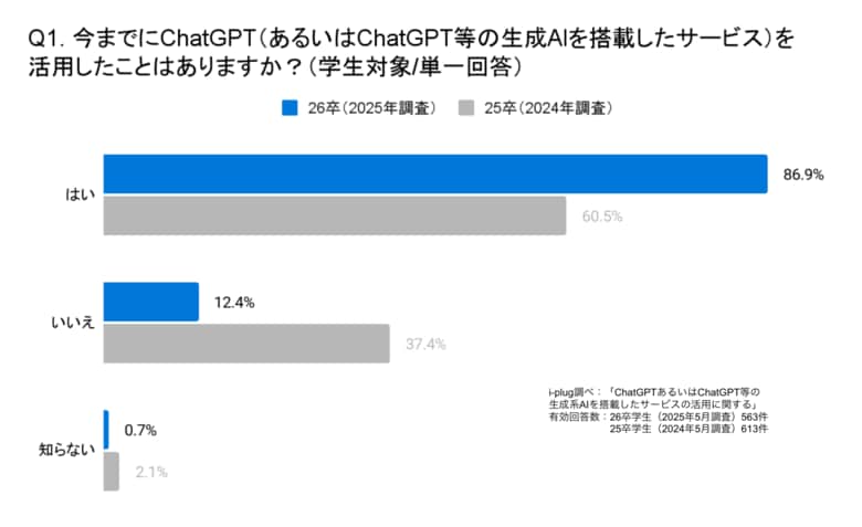 8割以上の学生がChatGPT等を活用。一方で、約半数の企業が、学生のChatGPTの活用について、明確な考え方評価を定めず