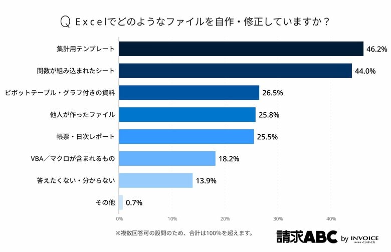 50%の経理が業務効率化につながると答えたExcelスキルは「マクロ」～経理担当者441人が回答した調査レポートをインボイスが公開～
