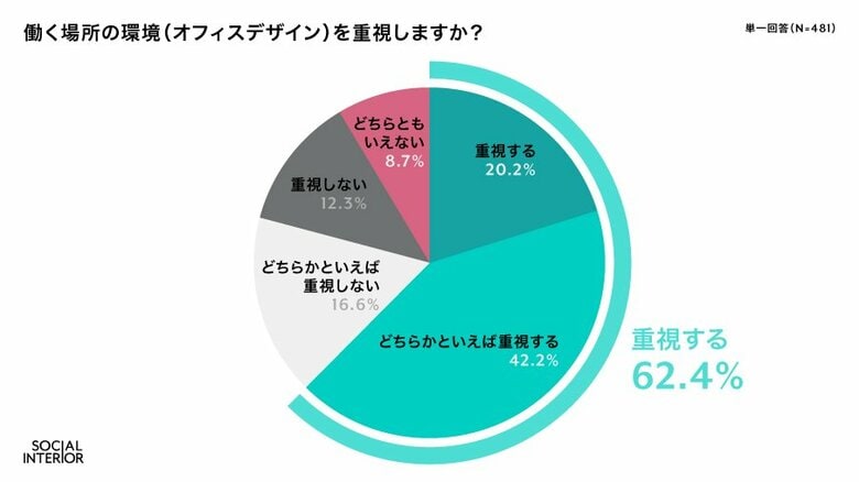 ソーシャルインテリア【オフィスと働き方に関する意識調査】 2人に1人以上(約6割)が仕事をする上で働く場所の環境(オフィスデザイン)を重視