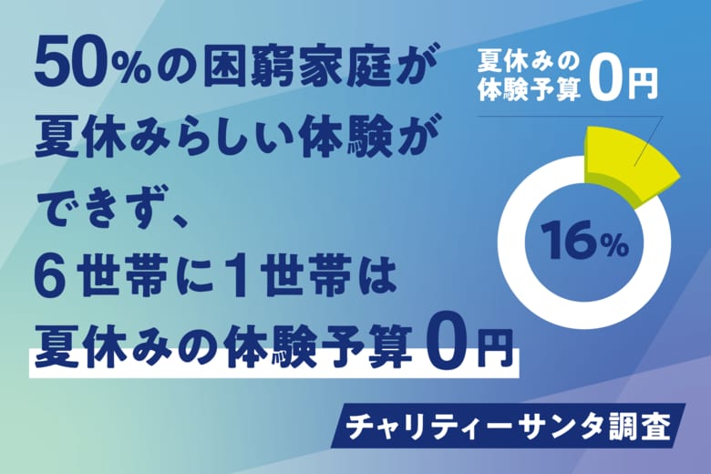 50％の困窮家庭が夏休みらしい体験ができず、6世帯に1世帯は夏休みの体験予算0円｜チャリティーサンタ調査