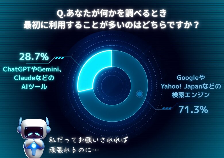 【「AIツール」と「検索エンジン」、情報収集に使うなら?】「ミツカル学び」が「Webメディア」と「AI」の情報に関するアンケートを実施