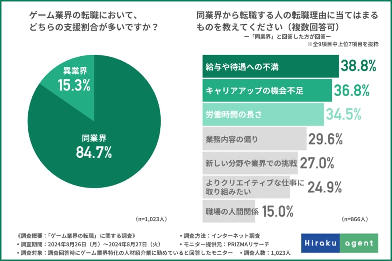 【ゲーム業界への転職】求められる人物像とは?面接官が見るポイントは「経験やスキル」「好きなゲーム」「コミュニケーション能力」!